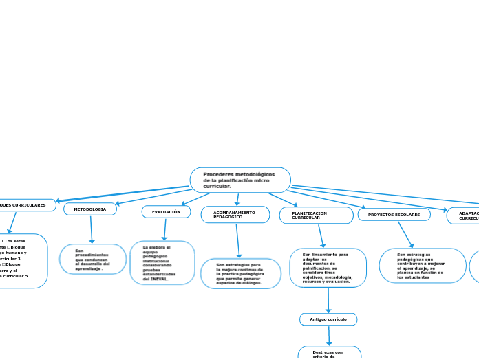 Procederes metodológicos de la planificación micro curricular.