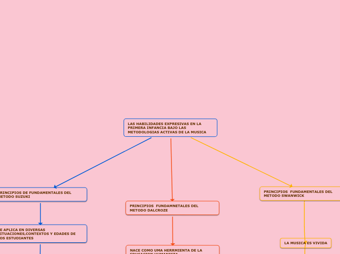 LAS HABILIDADES EXPRESIVAS EN LA PRIMERA INFANCIA BAJO LAS METODOLOGIAS ACTIVAS DE LA MUSICA