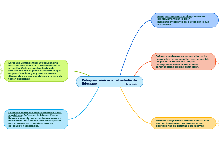 Enfoques teóricos en el estudio de liderazgo                              Karely García