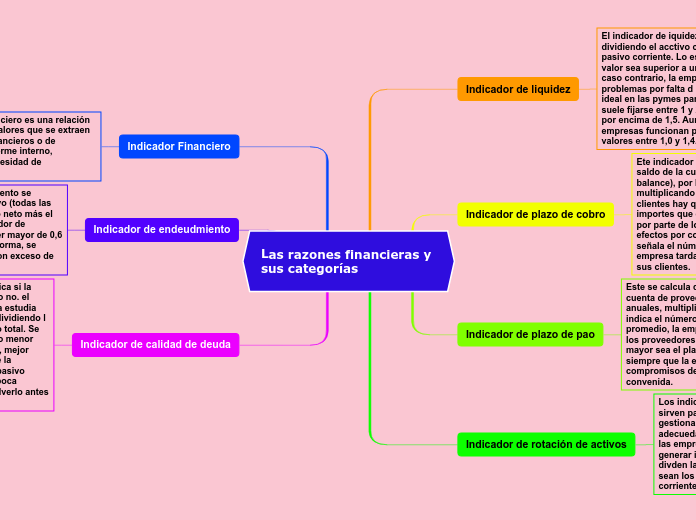 Las razones financieras y sus categorías