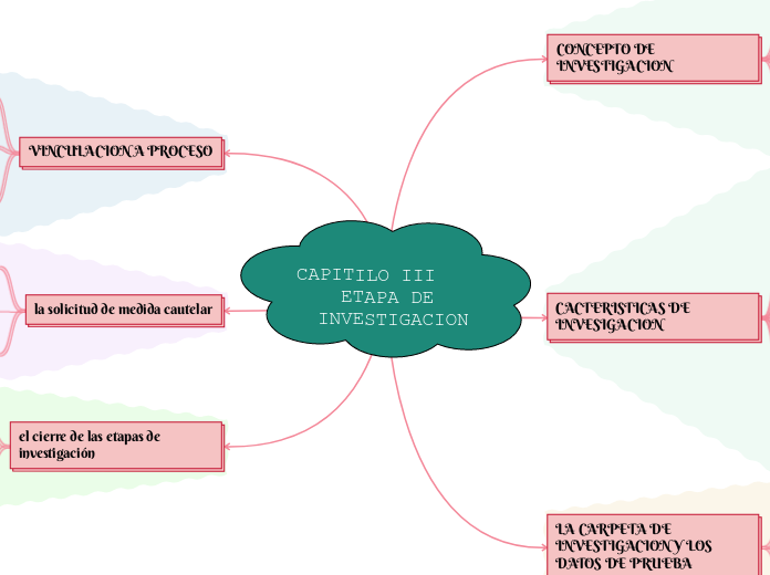 CAPITILO III      ETAPA DE INVESTIGACION