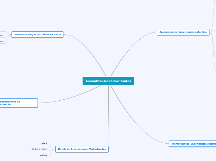 Aromatizantes Saborizantes mapa mental