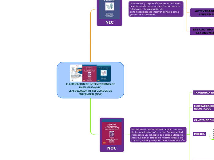 CLASIFICACIÓN DE INTERVENCIONES DE
ENFERMERÍA (NIC) 
CLASIFICACIÓN DE RESULTADOS DE ENFERMERÍA (NOC)