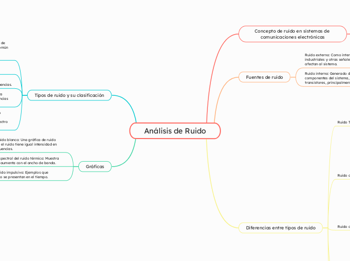 Análisis de Ruido