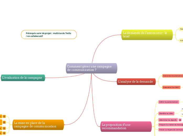Comment gérer une campagne de communication ?