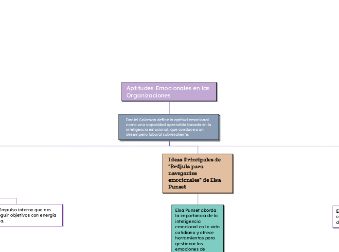 Aptitudes Emocionales en las Organizaciones