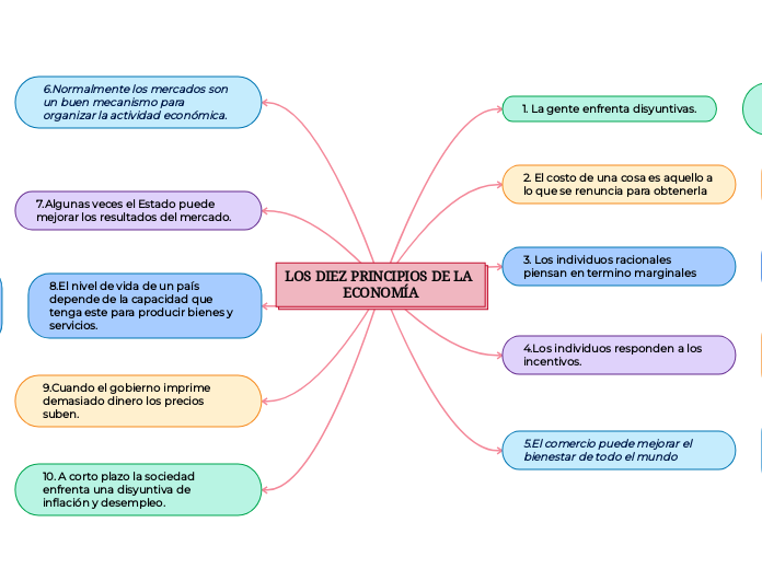 LOS DIEZ PRINCIPIOS DE LA ECONOMÍA