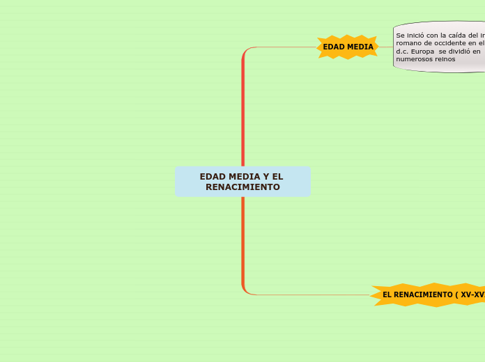 EDAD MEDIA Y EL RENACIMIENTO