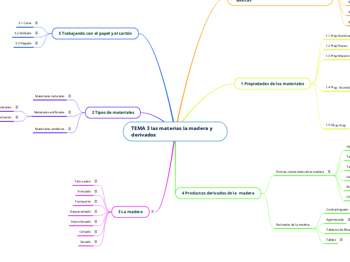 TEMA 3 las materias la madera y derivados