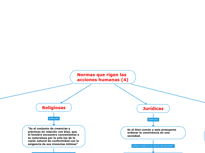 Normas que rigen las acciones humanas (4)