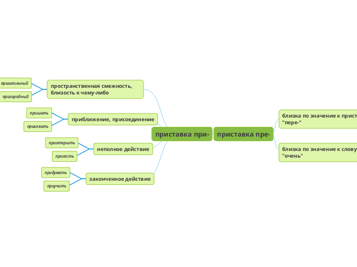 приставки при- и пре-