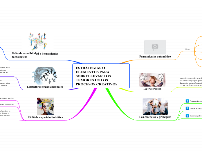 ESTRATEGIAS O ELEMENTOS PARA SOBRELLEVAR LOS TEMORES EN LOS PROCESOS CREATIVOS