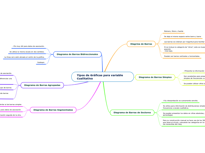 Tipos de Gráficas para variable Cualitativa