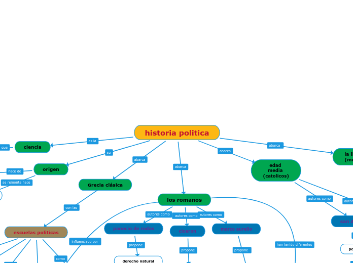 historia politica