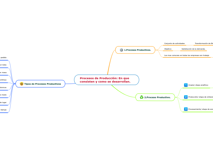 Procesos de Producción: En que consisten y como se desarrollan.