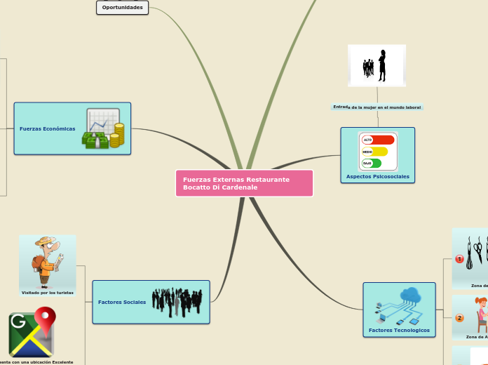 Sample Mind Map