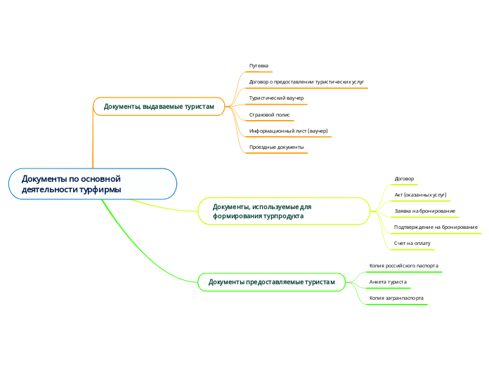 Документы по основной деятельности турфирмы