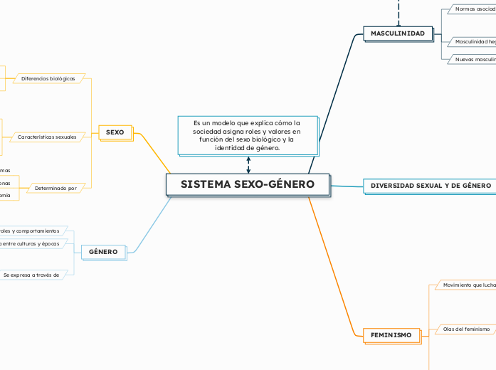 SISTEMA SEXO-GÉNERO