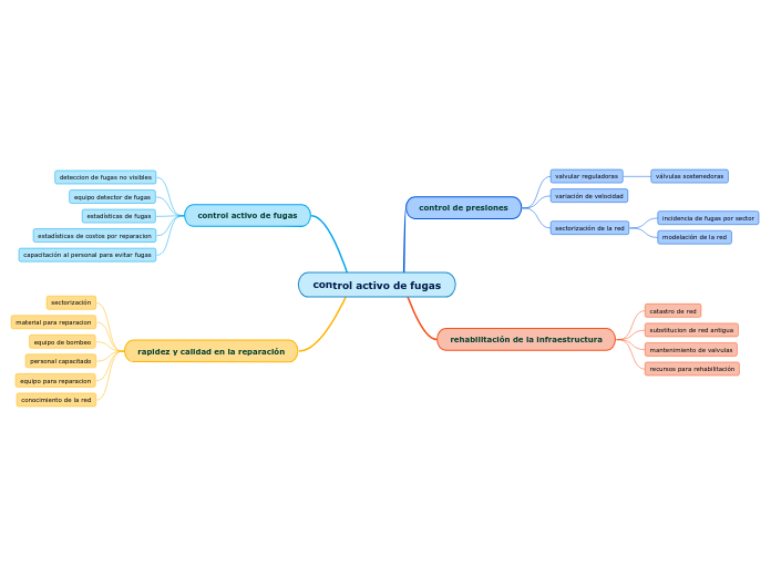 control activo de fugas