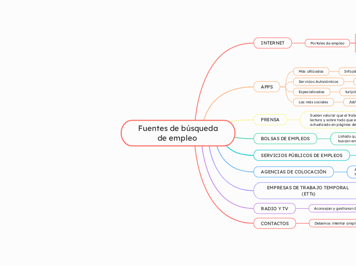 Fuentes de búsqueda
de empleo 