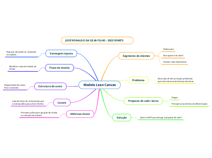 Modelo Lean Canvas