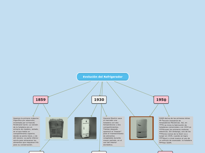 Evolución del Refrigerador