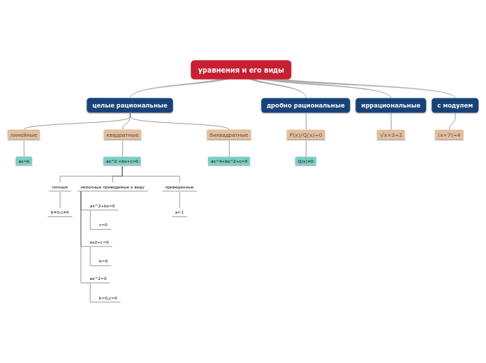 уравнения и его виды