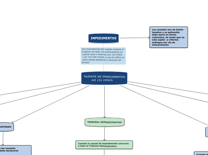 TRÁMITE DE IMPEDIMENTOS
        Art 131 CPACA