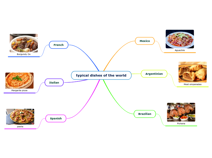 typical dishes of the world