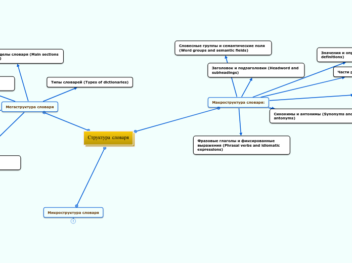 Структура словаря