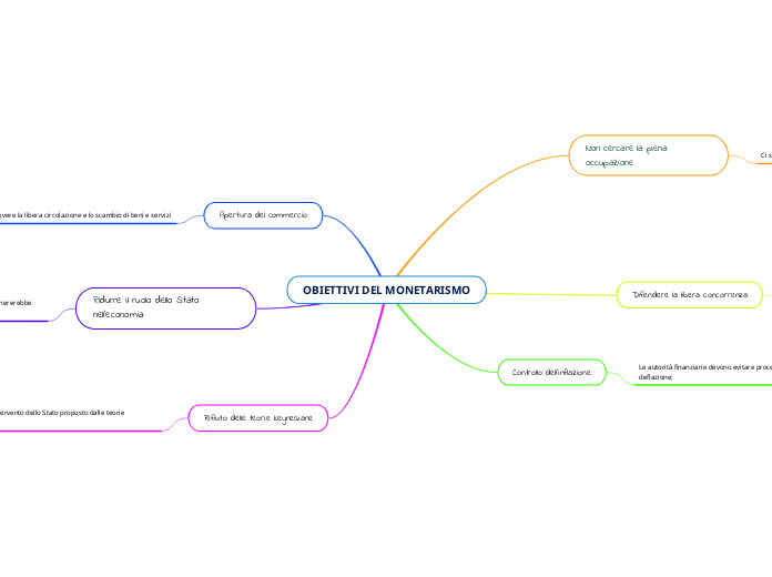 OBIETTIVI DEL MONETARISMO
