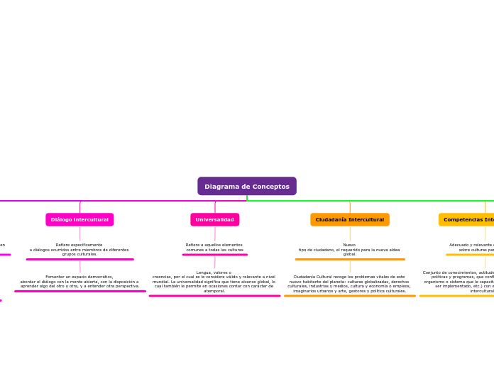 Diagrama de Conceptos