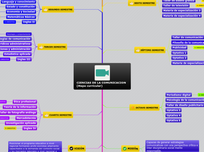 CIENCIAS DE LA COMUNICACION                                 (Mapa curricular)