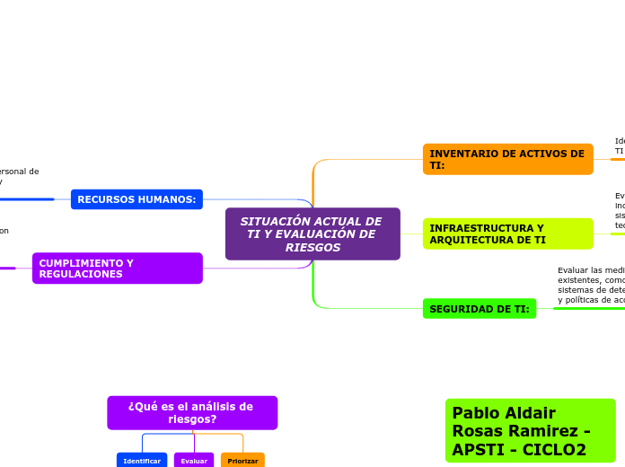 SITUACIÓN ACTUAL DE TI Y EVALUACIÓN DE RIESGOS
