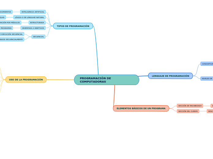 PROGRAMACIÓN DE COMPUTADORAS