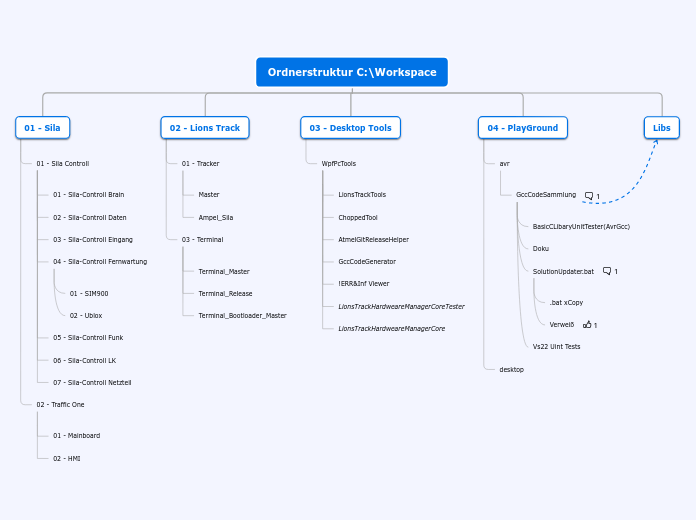 Ordnerstruktur Workspace