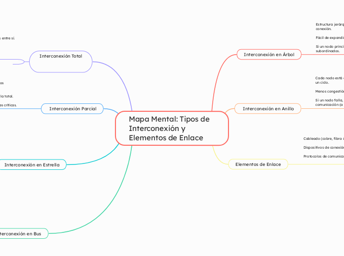 Mapa Mental: Tipos de Interconexión y Elementos de Enlace