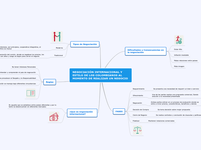 NEGOCIACIÓN INTERNACIONAL Y ESTILO DE LOS COLOMBIANOS AL MOMENTO DE REALIZAR UN NEGOCIO