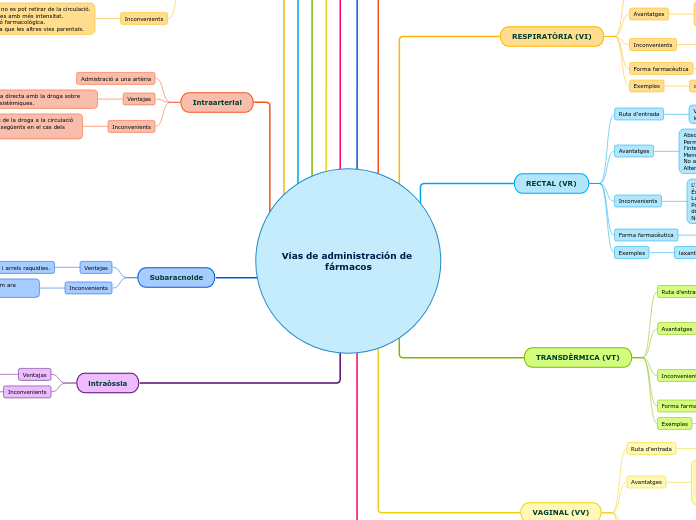 Vías de administración de fármacos