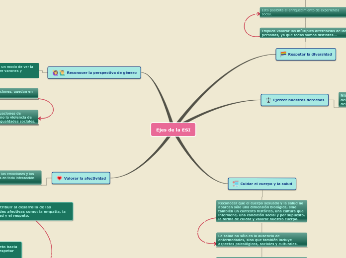 Ejes de la ESI