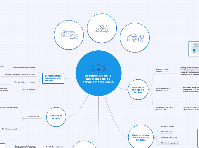 Arquitectura de la nube: modelo de servicio y despliegue.