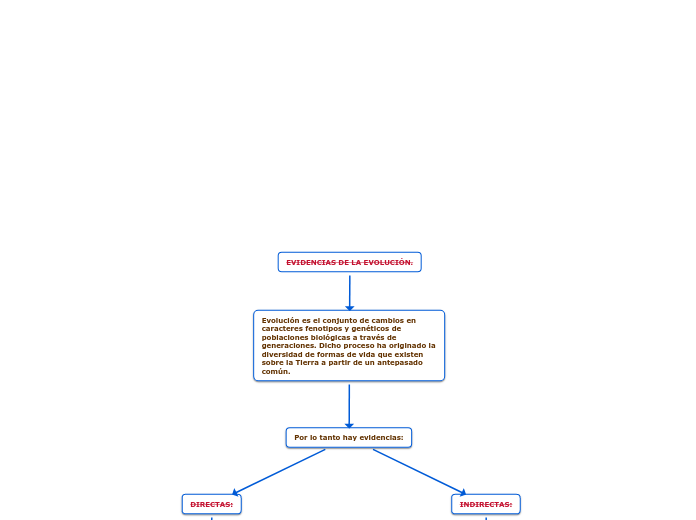 EVIDENCIAS DE LA EVOLUCIÓN.