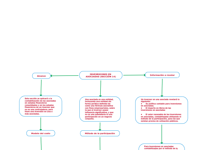 INVESRSIONES EN ASOCIADAS (SECCIÓN 14)
