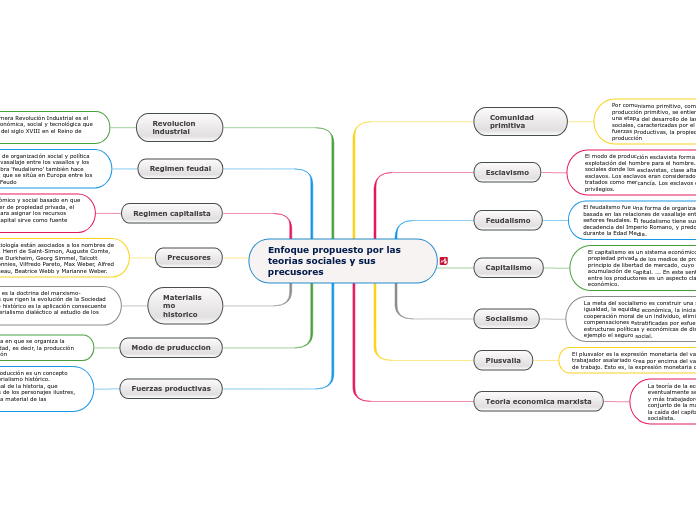 Enfoque propuesto por las teorias sociales y sus precusores
