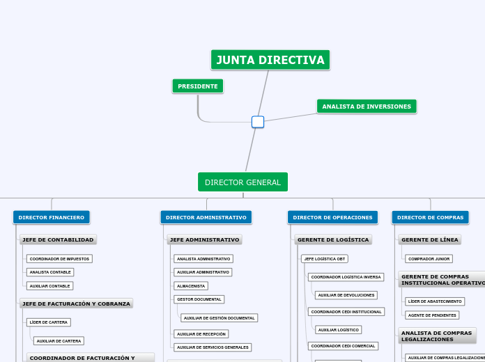 ORGANIGRAMA EVEDISA