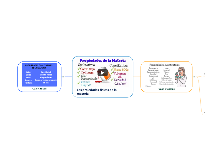 Las proiedades fisicas de la materia