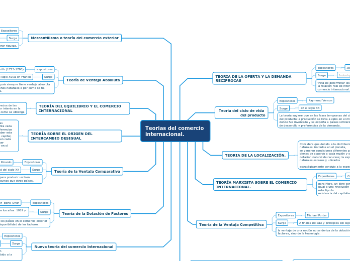 Teorias del comercio internacional.