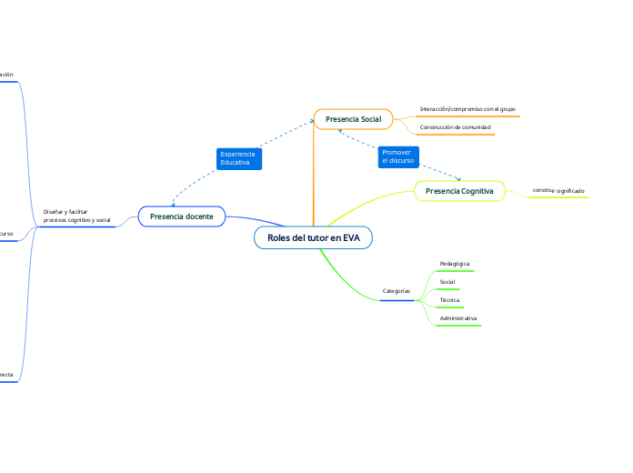 Roles del tutor en EVA