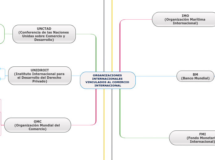 ORGANIZACIONES INTERNACIONALES VINCULADOS AL COMERCIO INTERNACIONAL