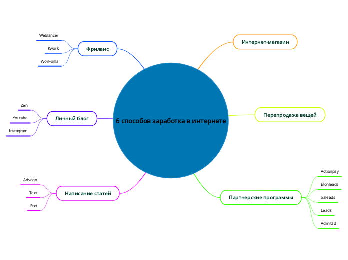 6 способов заработка в интернете